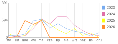 Wykres roczny blog rowerowy Basik.bikestats.pl